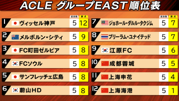 【ACLE】神戸が敵地で上海申花に勝利し首位キープ　ピンチに権田のセーブが光りクリーンシート　残り3節上位8チームがリーグ突破