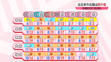 【あすの天気】北日本は荒天　北陸も雷雨に注意　関東以西は晴天