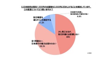 ジーリーメディアグループ、出国税引き上げ案受け調査　84％が「訪日計画に影響ない」