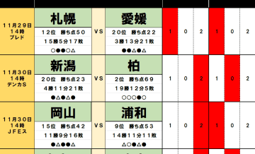11月29・30日｢Jリーグ勝敗｣予想(1)優勝を狙う柏と激突｢2選手の下で団結｣5連続ドローの宿敵！広島と川崎の上位対決を左右｢ルヴァン杯2度優勝｣名将の退任