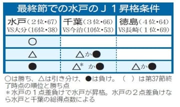 J2水戸　昇格懸け最終戦　29日、ホームで大分と激突