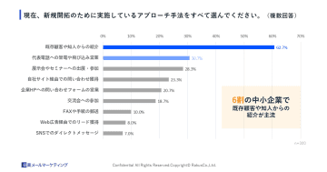「紹介」を主力とする企業の約6割が「明確なKPIなし」かつ「ほぼ手動」で新規開拓を実施／ラクス調査