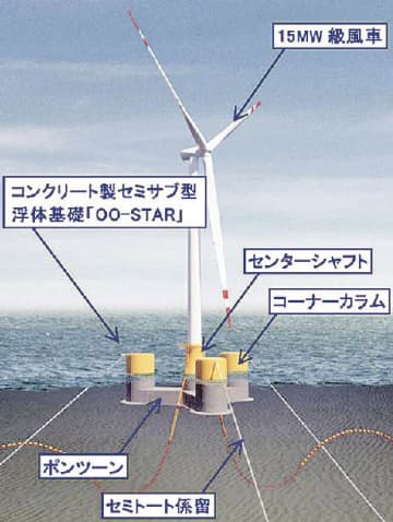 大成建設／浮体式洋上風力発電、コンクリ製セミサブ型浮体式基礎で基本設計承認取得