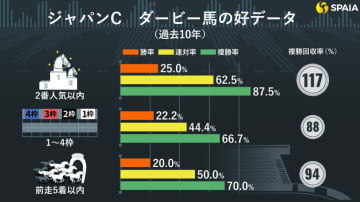 【ジャパンC】「単回収率22%」ダービー馬の取り扱いに要注意！　“買えるダービー馬”の条件とは？