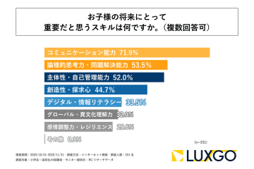 小中高生の保護者、8割超が子どものプログラミング学習を「重要」と回答【「Kidsプログラミングラボ 秋葉原教室」調査】