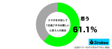 不安で仕方がない…　約6割が「スマホ」を1日でも手放せないことが判明