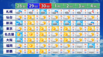 北陸や北日本は雨や雪　その他の地域は天気回復
