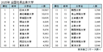 社長の出身大学、日本大学が15年連続トップ、若手層では慶応義塾が首位に