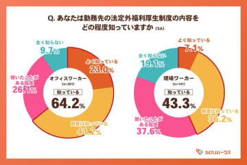 福利厚生は入社の決め手？　全国の法定外福利厚生制度調査結果とカロリパークスの新機能について