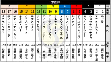 【京阪杯枠順】24年スプリンターズS覇者ルガルは1枠1番　シルクロードS勝ち馬エイシンフェンサーは6枠11番