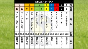【京都2歳S枠順】GⅠ馬の半弟バルセシートは6枠6番　芙蓉S勝ち馬ウイナーズナインは8枠11番