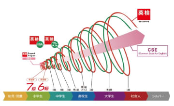 英検に「6級」「7級」新設　小学校中学年～中学校入門期向け