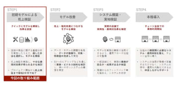 ブレインパッド、カインズと共同で棚編成業務におけるAI活用の検討を開始