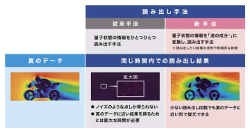住友ゴムとQuemix、量子コンピュータの結果の読み出しを迅速にする新手法を開発