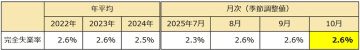労働力調査（基本集計）2025年（令和7年）10月分結果―完全失業率は2.6％（総務省）