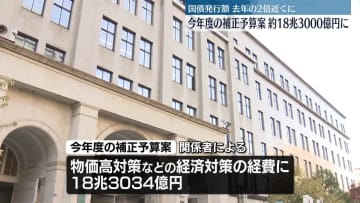 今年度の補正予算案約18兆3000億円に　国債発行額、去年の2倍近くに