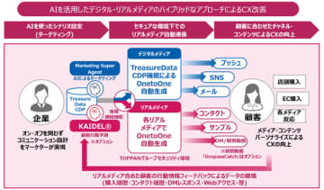 TOPPANとトレジャーデータ、デジタルとリアルのハイブリッドで即時性のあるCX向上を支援するサービス