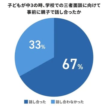 現役高校生の保護者、約7割が中3の三者面談で事前に家庭で話し合ったと回答【「塾選ジャーナル」調べ】