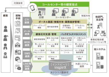 柔軟なアクセス権限設計が可能なCRMソフト
