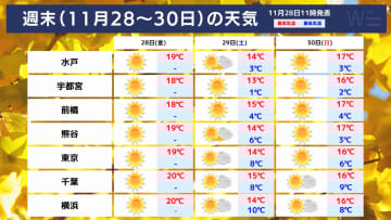 【関東地方の週末天気】小春日和から一転！11月最後の土日は朝晩冷えて初冬の寒さ戻る 空気の乾燥も進む