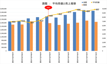 「食料品値上げの動向」に関する分析レポートを公開　2025年10月以降【酒類・飲料・加工食品・日配カテゴリ】が対象