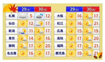 11月最後の週末は広く小春日和　紅葉狩りはラストスパート　落ち葉のスリップに気をつけて