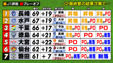 【J2最終決戦】自動昇格＆プレーオフのゆくえは？　7チームによる争いもいよいよ決着の時