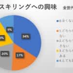 「リスキリングに興味あり」社会人の約３割　環境経営大学院大学の開学を目指す平野学園が調査