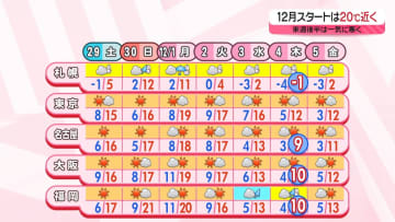 【あすの天気】北日本は朝まで吹雪く所も　東日本や西日本は晴天　関東は気温下がる