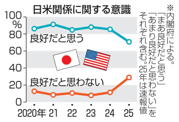 日米関係「良好」は計70.8％　08年以来の低水準、政府調査