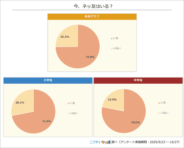 7割超の小中学生、ネッ友が「いる」と回答、ネッ友の年齢は「年上」が最多【「ニフティキッズ」調査】