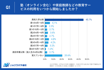 大学受験対策の教育サービス、高3で利用開始した人の合格率は75.6％の一方で志望大学別で開始時期に違いも【「じゅけラボ予備校」調査】