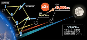 KDDIと京大、宇宙空間で約6万kmの通信を可能にするレーザー開発に成功