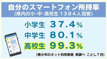 「成績が下がった」「睡眠不足」子供のスマホ所持率　高校生はほぼ100%、中学生は初の8割超え、小学生でも約40%“利用開始の低年齢化”進む中、家庭内ルールの重要性【大分発】
