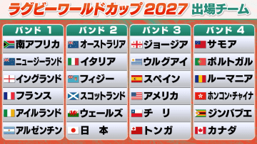 【W杯出場国一覧】ラグビー日本代表は組合せ有利な「バンド2」抽選会は12月3日開催