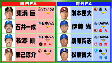 【プロ野球】3選手がFAで新天地へ　桑原将志が西武　松本剛は巨人　伊藤光は楽天へ　去就未定は残り4選手