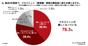 管理職経験者の78.3％が「マネジメントが難しくなった」と回答／ビズリーチ