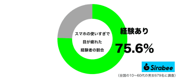 それでも見てしまう…　約7割が「スマホ」の使いすぎで目の不調を実感