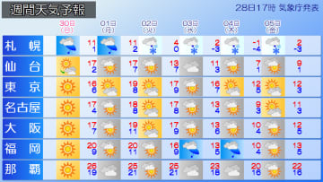 週間天気　来週3日頃から今季一番の寒気襲来か　日本海側では平地でも積雪となる可能性