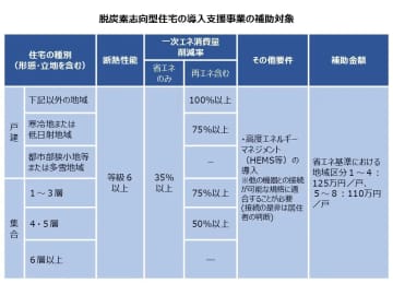 GX志向型住宅の補助継続へ 　断熱リフォームも