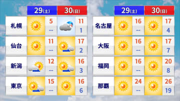 11月最後の土日は快適な陽気　一転して12月初週は黄砂と強烈寒気が襲来予想