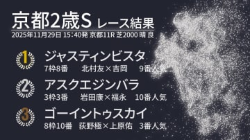 【京都2歳S結果速報】9番人気ジャスティンビスタの大外一気決まる　2着には10番人気アスクエジンバラ