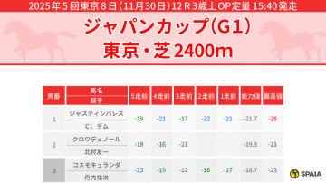 【ジャパンC】“内枠有利”で追い風クロワデュノールを本命視　穴はサンライズアース