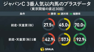 【ジャパンC】前走天皇賞（秋）勝ち馬は鉄板　東大HCの本命はマスカレードボール