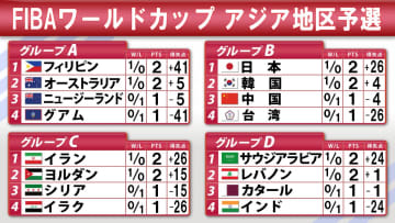 【バスケ】W杯アジア地区予選が開幕　日本は白星発進　同組では韓国が中国に接戦で勝利　日本の次戦は12.1再び台湾と