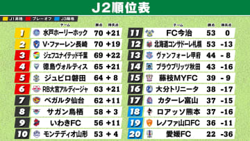 “大混戦J2”ついに決着　水戸が逆転Vで初J1　長崎も2位で自動昇格　千葉は『勝ち点1』届かず3位　磐田が昇格PO滑り込みで仙台が涙　富山は大逆転残留
