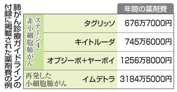 肺がん指針に薬剤費一覧掲載　費用の高額化「医師が認識を」