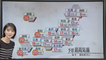 【あすの天気】北海道と東北北部は雨や雪　九州～東北南部は行楽日和
