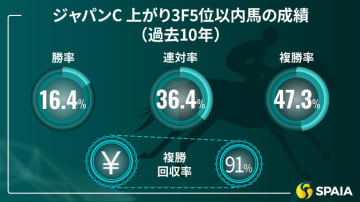 【ジャパンC】強烈な末脚で世代交代へ　京大競馬研の本命はマスカレードボール