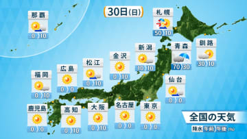 30日（日）の天気　西・東日本はポカポカ陽気　福岡など20℃予想も　北日本は雨雪・黄砂のおそれ
